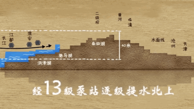 南水北调工程五年发展