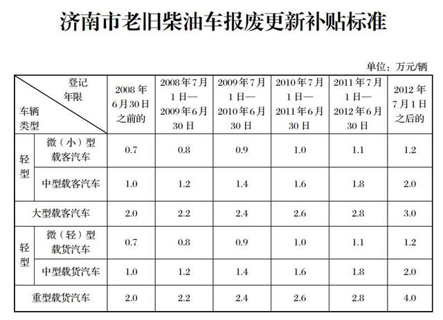 国三小客车报废补贴如何申请(国三小轿车报废申请补贴流程)