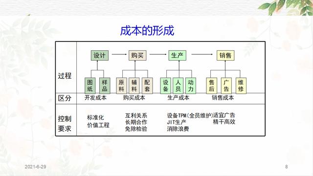 企业成本管理:财务总监熬了整整15天，终于把成本管控总结出6大办法，厉害了