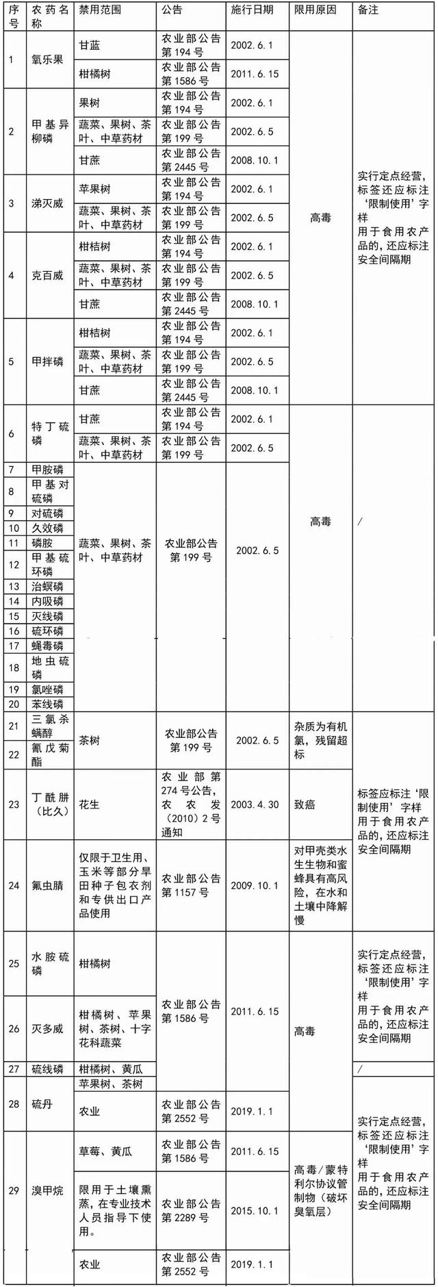 罚款，刑拘！这41种农药千万别卖，自己用也不行！看你触犯了吗？3