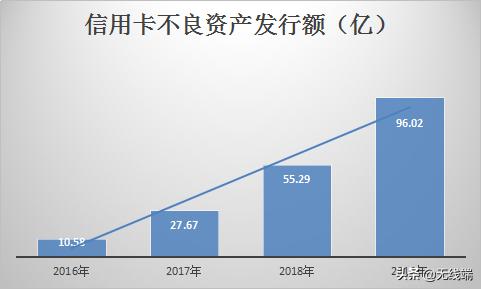 信用卡逾期逐年上升