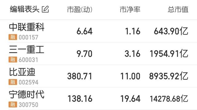 已知：比亚迪+宁德时代=三一重工-中联重科；求各企业的合理市值