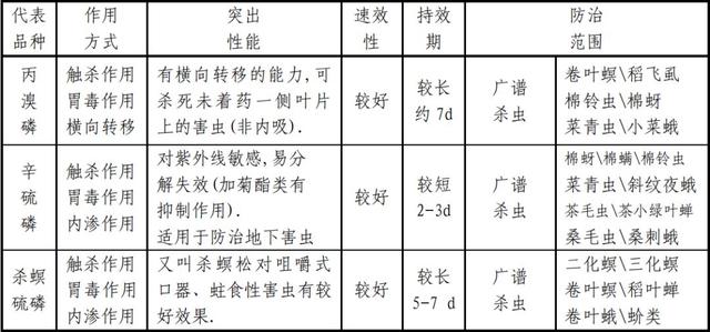 农药杀虫剂种类繁多，如何选择一款适合自己作物的药剂？4