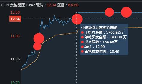 美锦能源，氢能源龙头，游资是如何借力打力最终形成合力封板的？