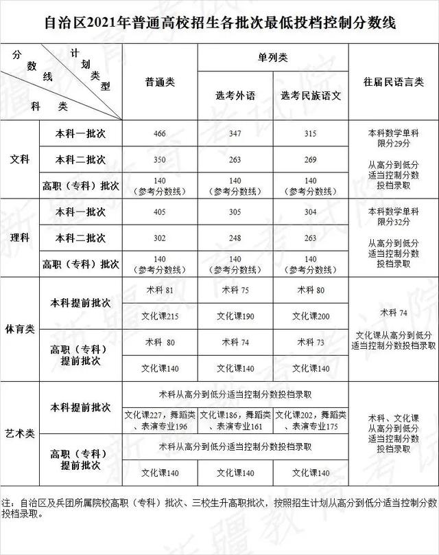 2021年31省市高考分数线+艺术统考合格线+志愿填报时间汇总