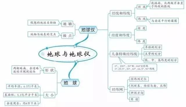 初中各科思维导图全汇总（语文、数学、地理、历史、化学、生物）