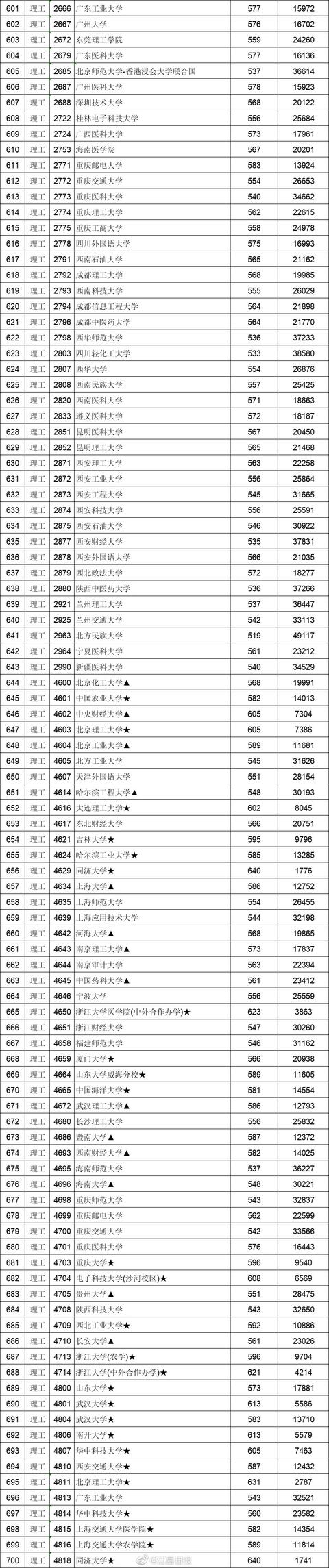 605分上一流“985”大学，江西理科生笑了，文科生却有苦难言