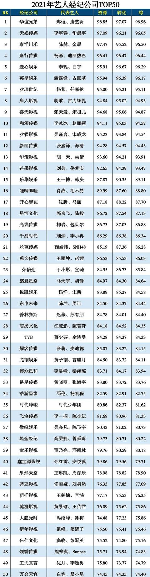 艺人经纪公司排名