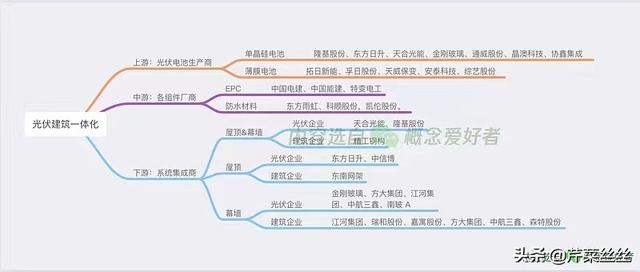 储能产业链+光伏全产业链 细分行业龙头