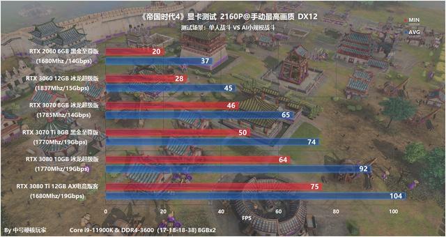 配置探究：《帝国时代4》—经典RTS王者归来，GTX 1066可流畅1080P