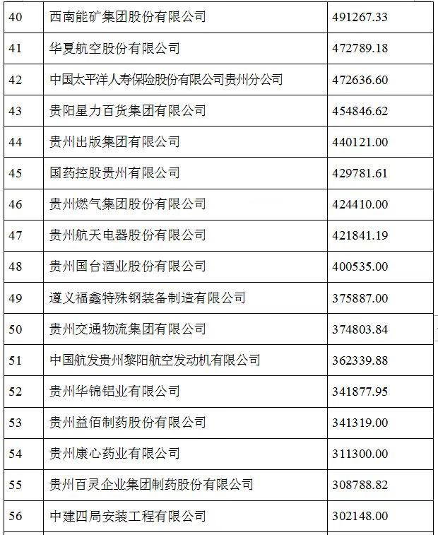 2021贵州100强企业榜单发布 茅台建工电网居前三