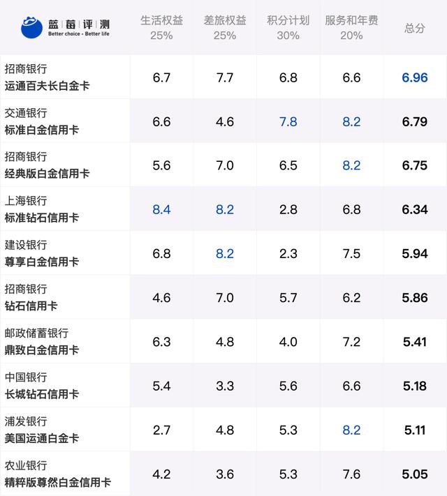 钻石信用卡建行