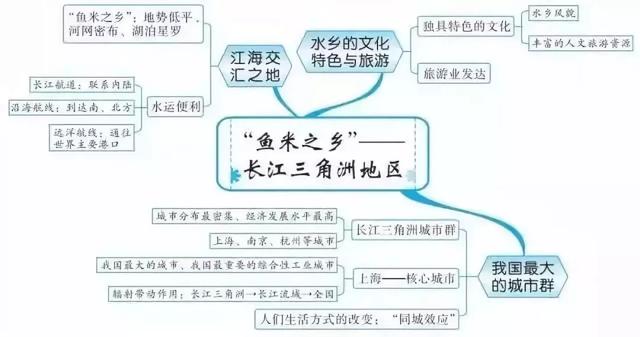 初中各科思维导图全汇总（语文、数学、地理、历史、化学、生物）