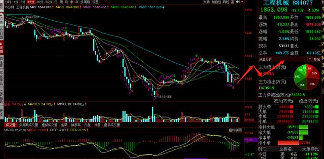 三一重工，中联重科，徐工机械复盘：大跌再次破位，明天怎么走