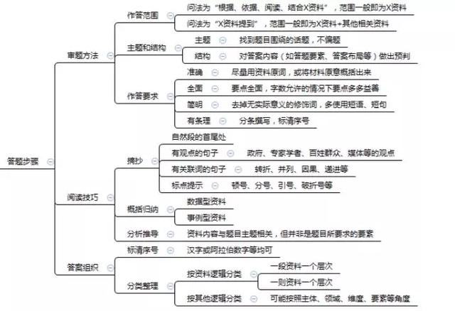 超详细申论复习计划！纯干货