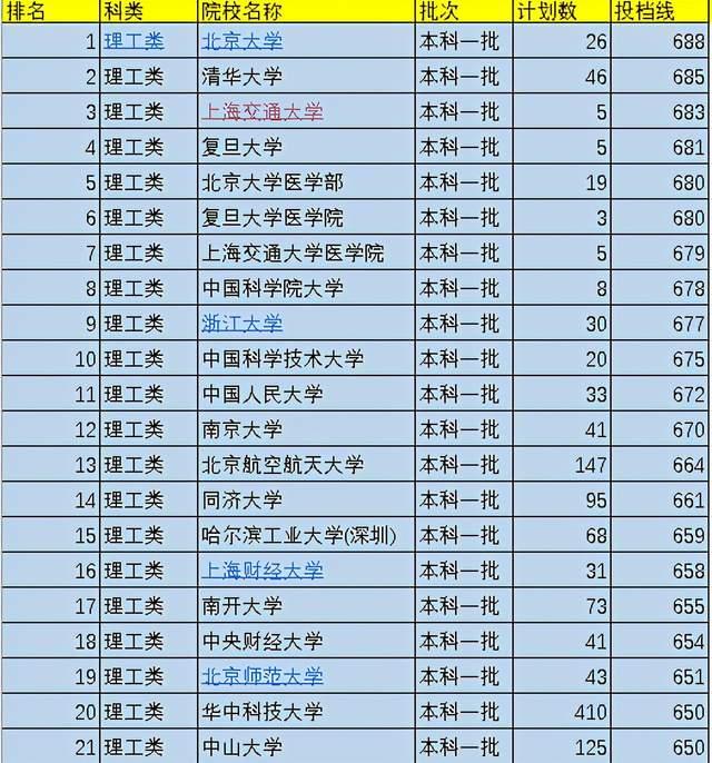 中国一本大学排名（中国一本大学排名2021）