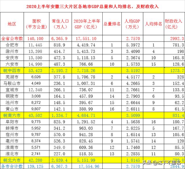 黄山市gdp2020上半年安徽各地市gdp总滁州最差的县