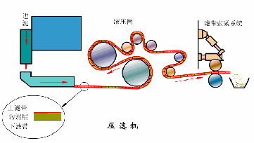 震动筛分脱水过滤机作用