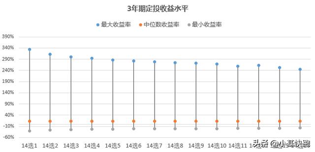 定投基金买几只最好