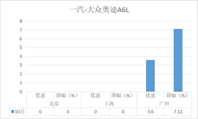 降价排行榜-高端轿车：BBA三强之争年终收官或有变数