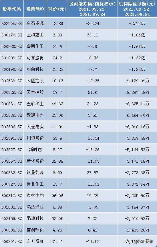 小心二次探底风险！114亿主力、机构疯狂出逃！外资大幅减持股曝光！（名单）