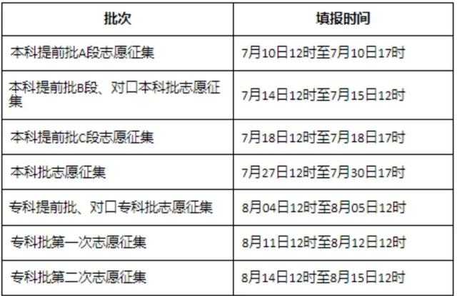 2021年31省市高考分数线+艺术统考合格线+志愿填报时间汇总