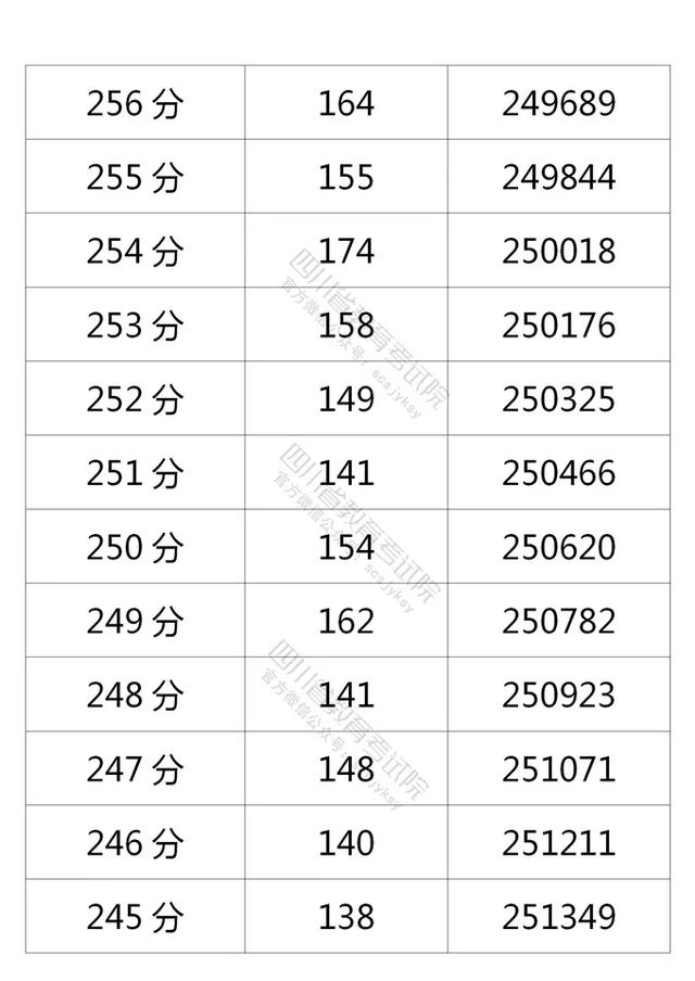 四川2021高考成绩一分一段表出炉