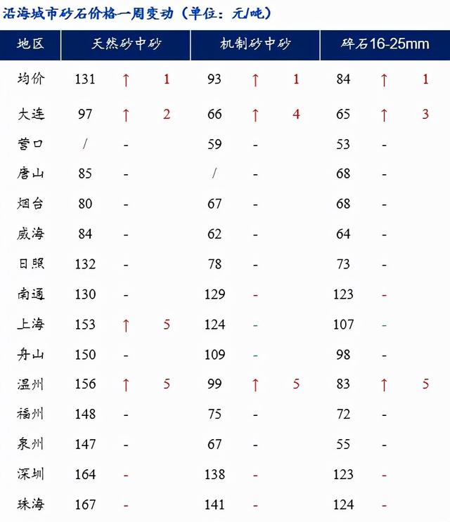 建筑砂石