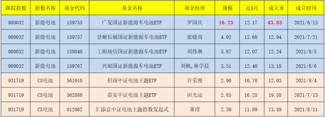 新能源、光伏、电池、新能车、智能电车及汽车零部件ETF名单大全