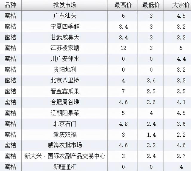 柑橘价格走势，贡柑平稳，金秋砂糖橘略降：10月22日柑橘供求信息3