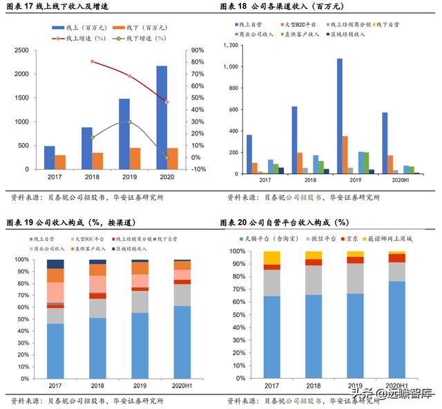 全链路品牌线上服务商，壹网壹创：面对行业分工细化，四维归一