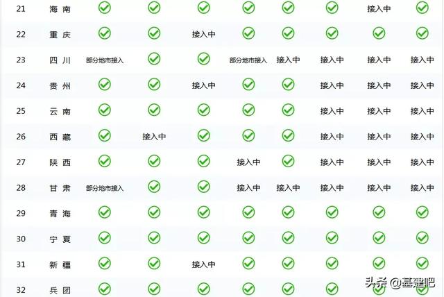 社保全国联网，信息共享复用，跨省通办！你的注册证书还敢挂吗？