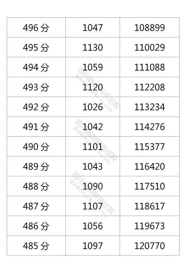 四川2021高考成绩一分一段表出炉