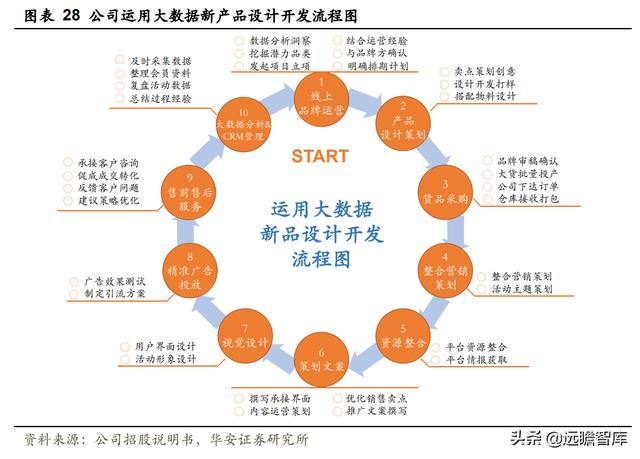 全链路品牌线上服务商，壹网壹创：面对行业分工细化，四维归一