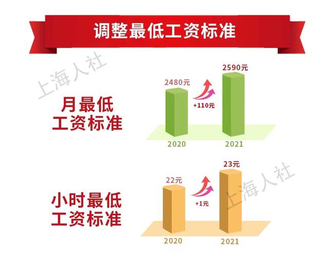 上海月最低工资标准上调至2480元「上海每月最低工资标准」