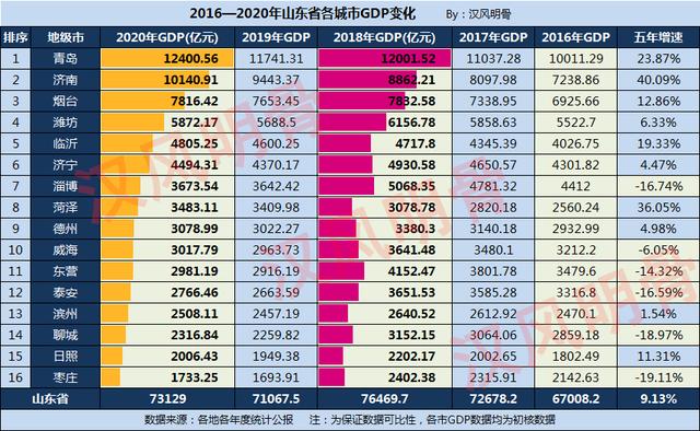 山东2016-2020年gdp变化:6市负增长,济南,菏泽高增长