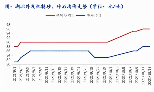 现在建筑砂石原材料价格