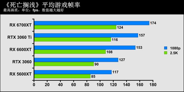 1080p遊戲顯卡新秀登場——AMD Radeon RX 6600XT顯卡首發評測
