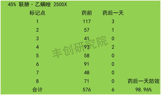 对付红蜘蛛，联肼·乙螨唑速效持久！但怎么用更高效？试验告诉你4