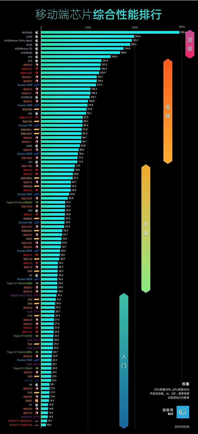 手机处理器最新排行榜（2021年手机处理器最新排行榜）