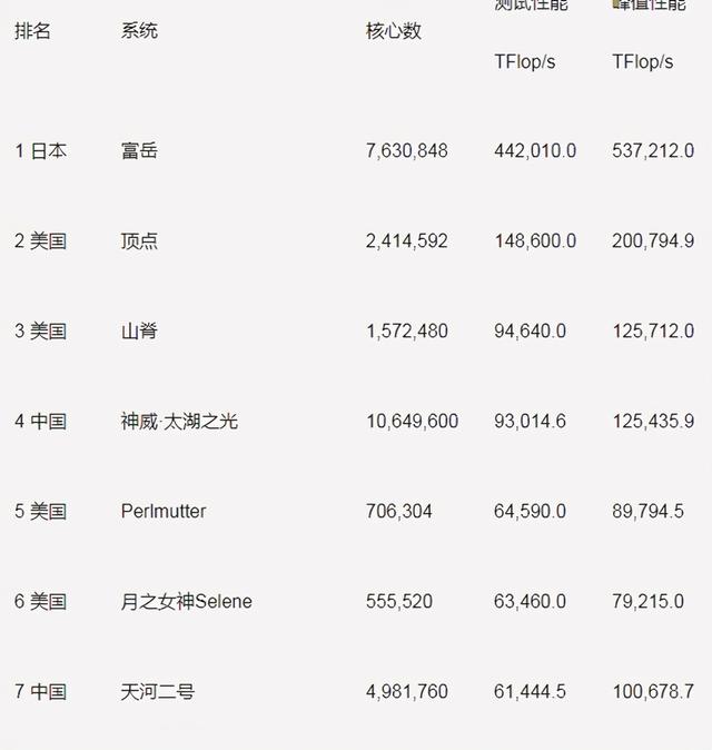 全球超级计算机排名:日本富岳三连冠,中国数量蝉联世界第一