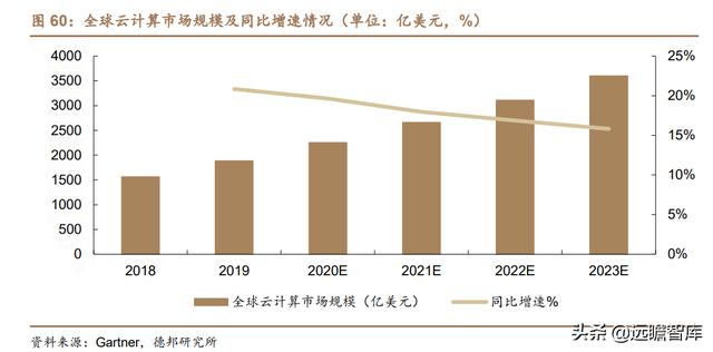 云计算：产业链梳理，成长空间有多大？远期利润率空间在多少？-第59张图片-9158手机教程网