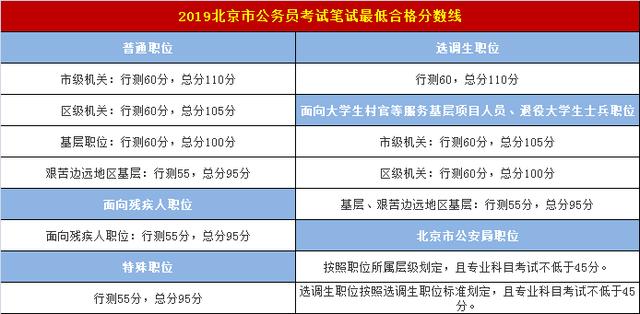 据悉,今年北京市公务员招考在划定合格分数线时,对市级,区级,基层