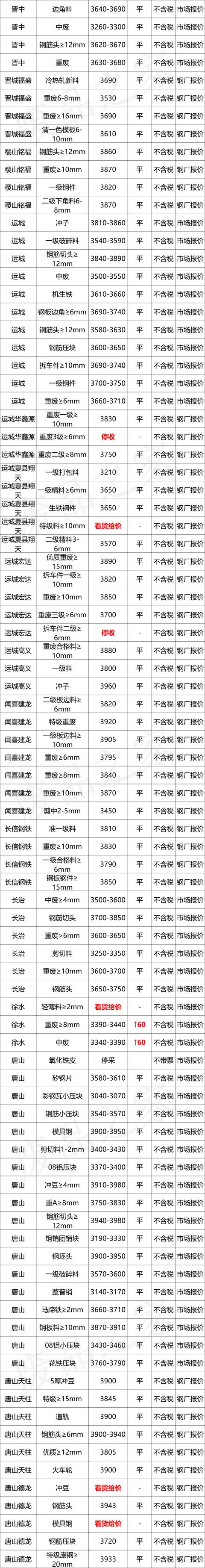 最新10月8日全国废钢铁价格汇总大表（附报价表）