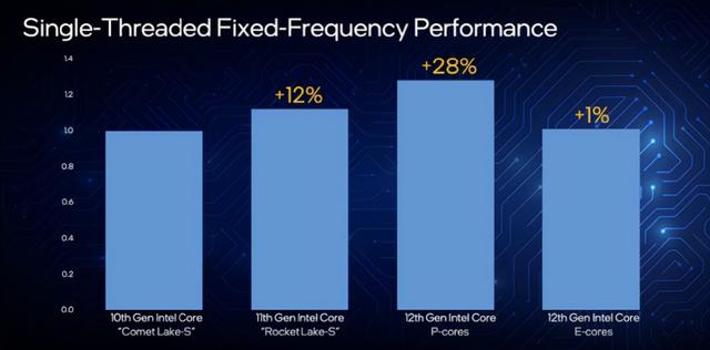 「重磅首发」Intel酷睿i9 12900K性能称王，ROG  Z690搭载实测