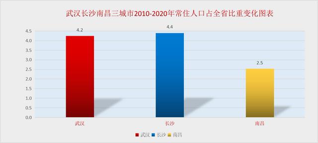人口普查揭示武汉长沙南昌未来房价走势差异，一城支撑强一城较弱