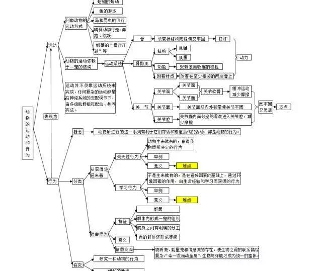 初中各科思维导图全汇总（语文、数学、地理、历史、化学、生物）