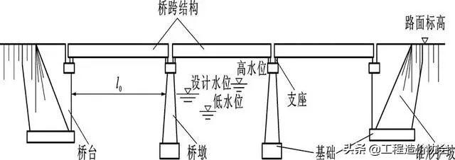 桥梁结构图部位名称