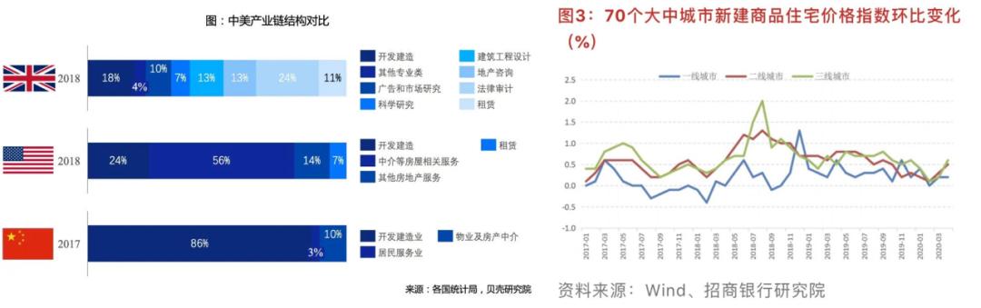 「学着看图」从几张图表洞察这两年的楼市发生的变化