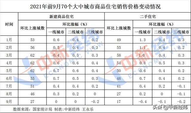 70城房价逾6年来首次普跌！年内月均调控超50次创新高